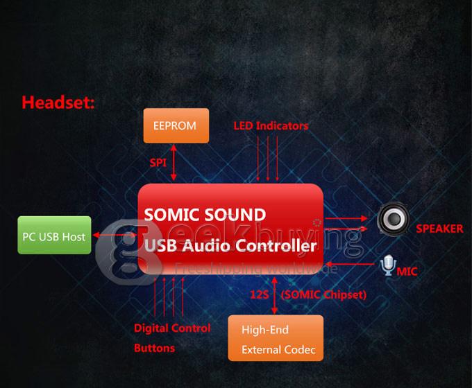 Somic G938 7.1CH Sound Effect Headband Gaming Headset USB Plug Wired Game Headphone with Microphone for PC Laptop Black