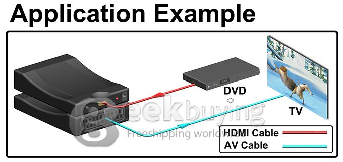 US Plug HDMI to SCART Composite Video Converter Stereo Audio Adapter SKY HD Blu-Ray