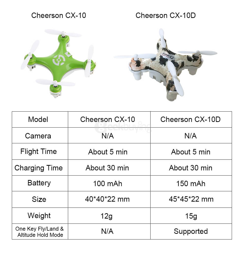 Cheerson CX-10D CX10D Mini 2.4G 6-axis Altitude Hold Mode LED RC Quadcopter RTF - Camouflage