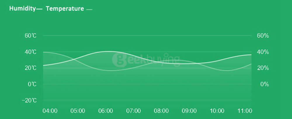 Original Xiaomi Smart Temperature and Humidity Sensor Working with Xiaomi Gateway - White