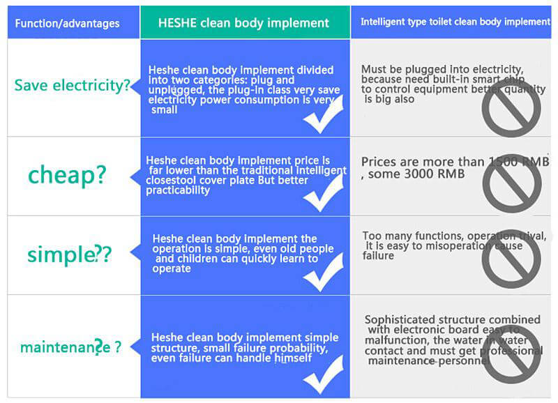 HESHE B81 Bathroom Smart Toilet Seat Bidet Intelligent Toilet Flushing Sanitary Device with US Adapter - White
