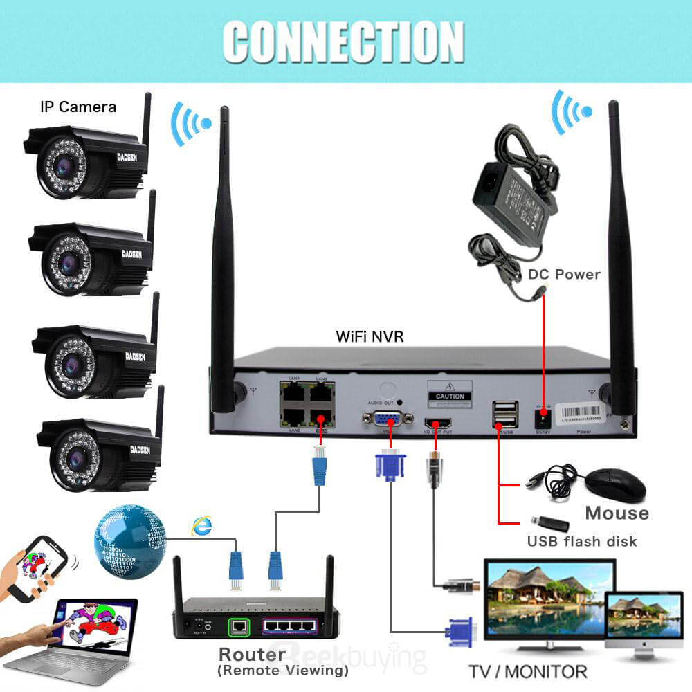 IPC-W4721 NVR WiFi 4CH HDMI 720P HD Wireless Cameras 100W Resolution IP66 Waterproof Camera Kit