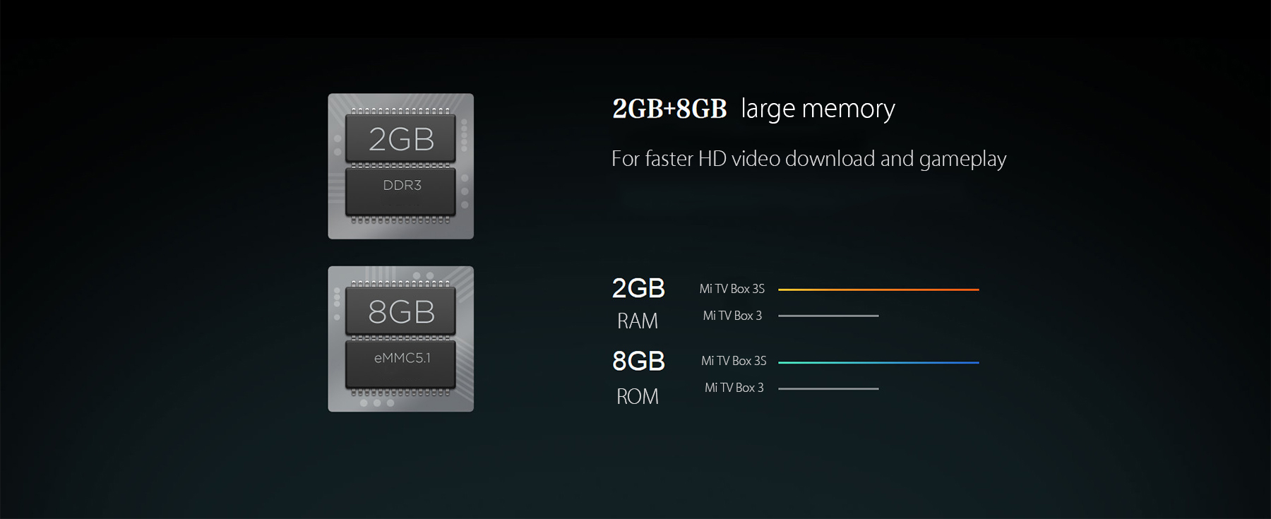 Original XIAOMI Mi Box 3S Patchwall 4K HDR Android Media Player Android6.0 Amlogic S905X 2G/8G 802.11a/b/g/n/ac Dolby DTS HDMI