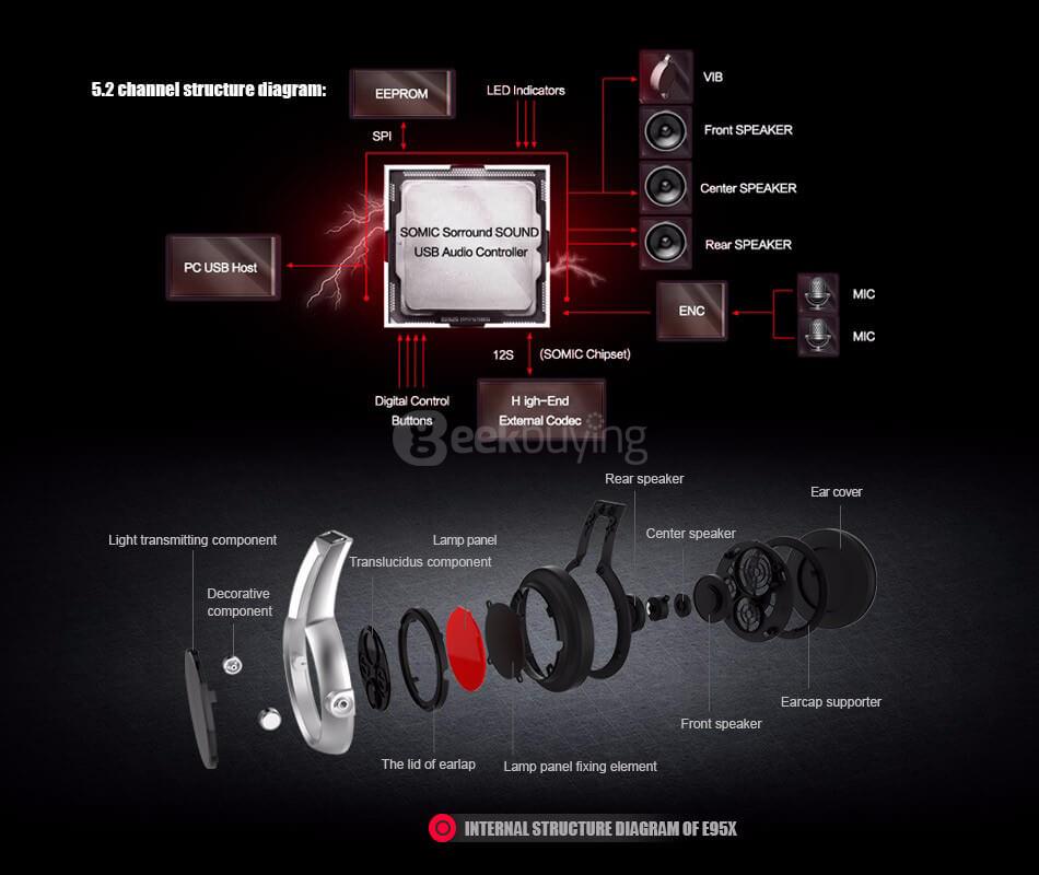 Somic E95X 7.1 Vibration Gaming Headphone 5.2 Audio Encoding Multi Channel LED Super Bass Stereo Headset with Mic -Black
