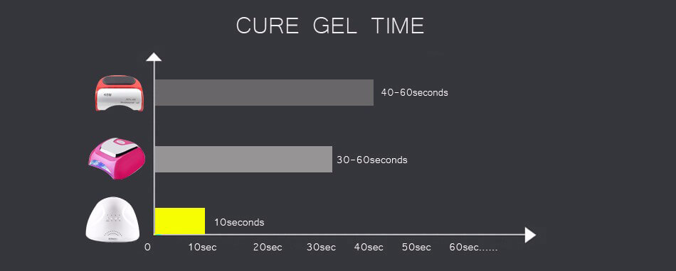 SUNONE 48W UV LED Nail Dryer - White