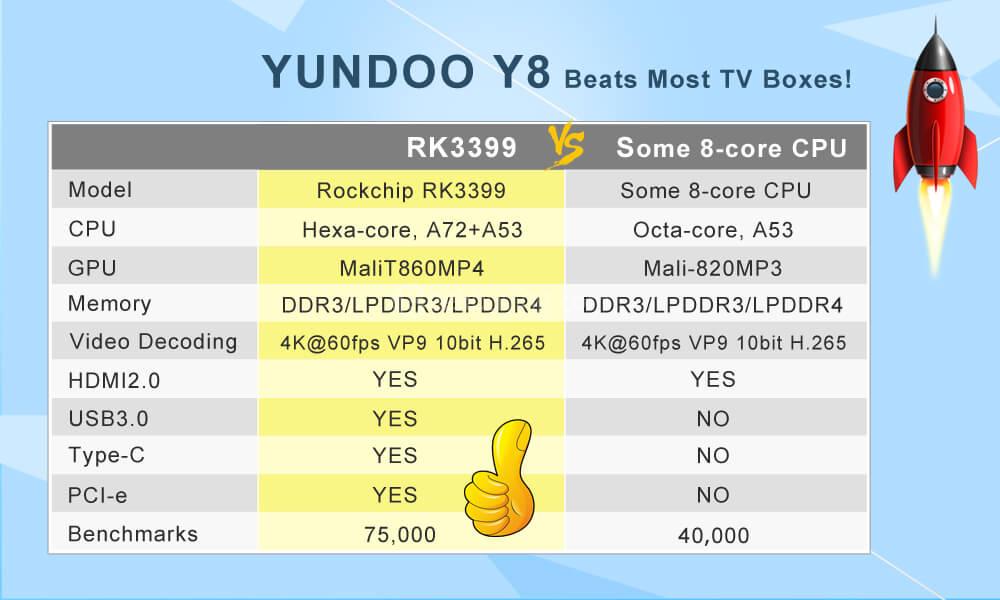 YUNDOO Y8 RK3399 4K TV BOX Android 6.0 2G/16G 802.11ac WIFI Gigabit LAN USB3.0