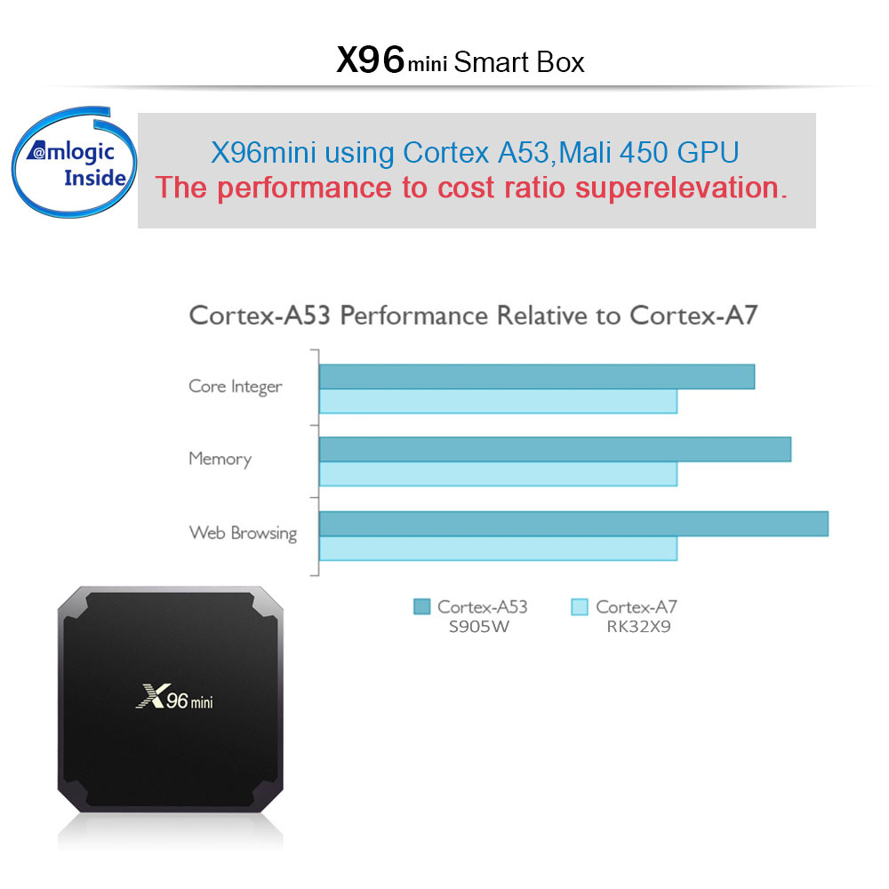 X96 MINI Android 7.1.2 Amlogic S905W 4K KODI TV BOX 1GB/8GB WIFI LAN HDMI