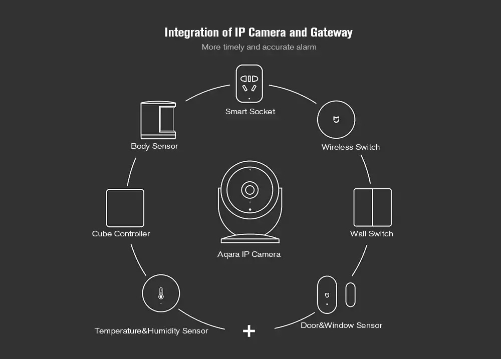 Xiaomi Mijia Aqara Smart 1080P IP Camera Linkage Alarm 180 Degree Zigbee Night Vision Home Security Camera -White
