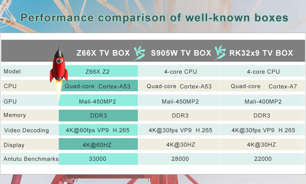 Z66X Z3 ZXIC ZX296716 Quad-core 2GB/16GB Android 7.1 KODI 17.3 4K TV Box 802.11ac WIFI LAN Bluetooth HDR HDMI Miracast DLAN Airplay