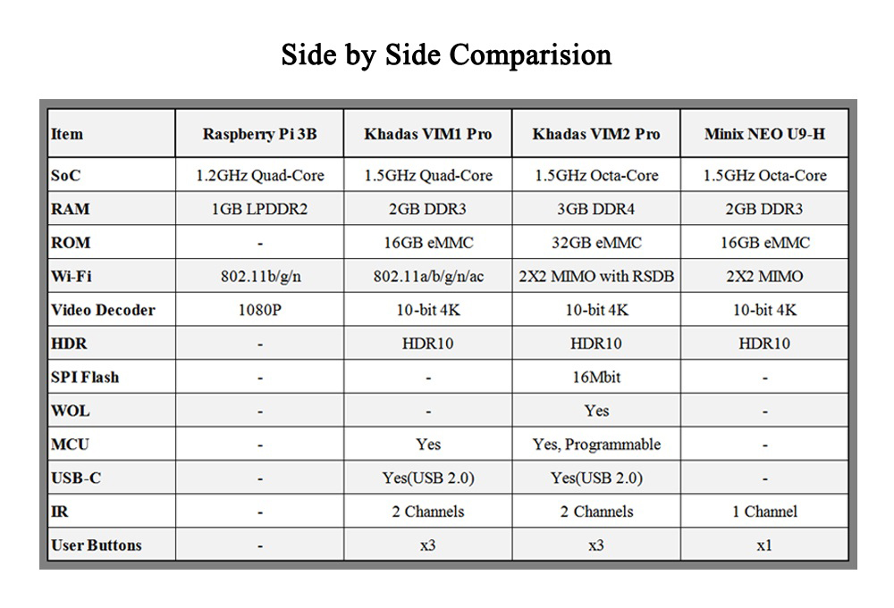 Khadas VIM2 Max Open Source DDR4 3GB RAM 64GB ROM Amlogic S912 Octa Core TV Box 2x2 MIMO WiFi Gigabit LAN Bluetooth WOL HDMI CEC