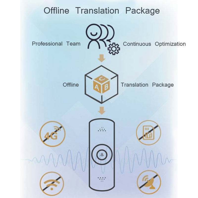 iFLYTEK Xiaoyi Wireless Voice Translator Simultaneous Translation - White