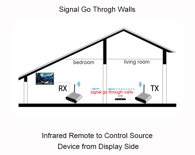 Measy AV240 2.4GHz Wireless Audio/Video Sender Transmitter and Receiver 1312FT/400M