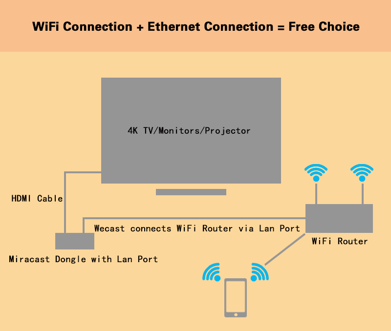 EC-C28 TV Dongle 4K Miracast Airplay Dongle 2.4G/5G Dual Band WiFi LAN Support iOS/Android HDMI/AV Output