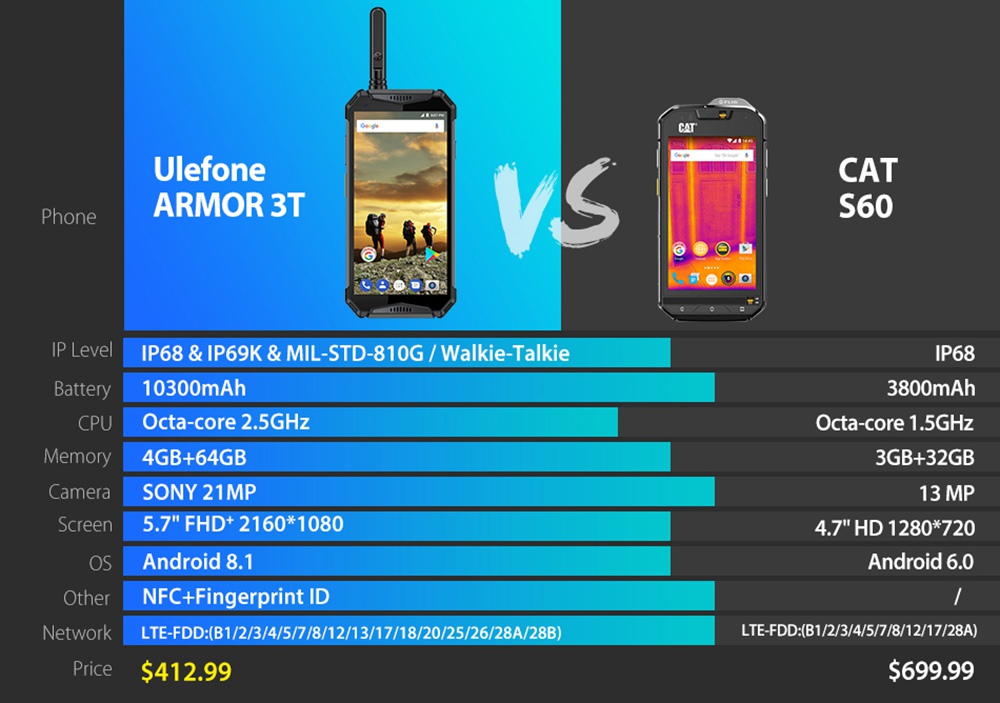 Ulefone Armor 3T 5.7 Inch 4G LTE Smartphone MT6763T 4GB 64GB 21.0MP Rear Camera Android 8.1 IP68 NFC 10300mAh Walkie Talkie - Orange