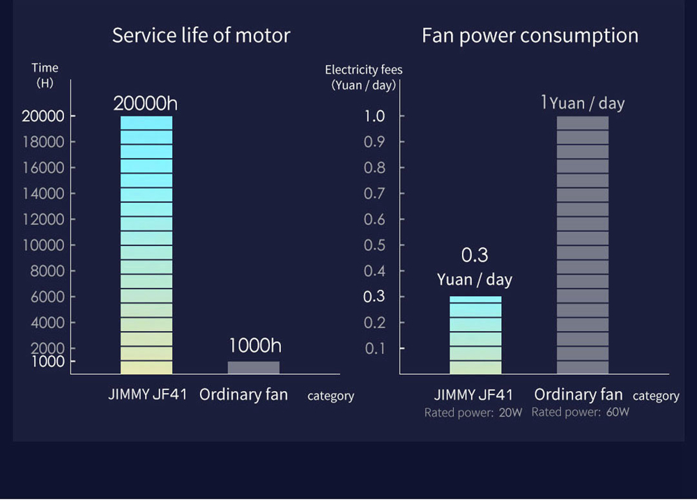 Xiaomi JIMMY JF41 Smart Fan 360-degree Oscillation 15M Blowing Distance Multiple Wind Modes - White