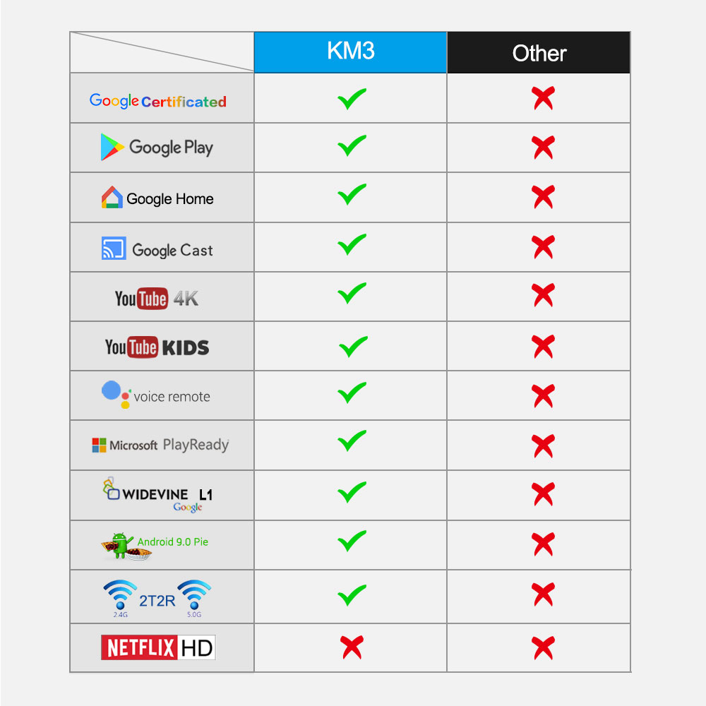 MECOOL KM3 Google Certified Amlogic S905X2 Android TV 9.0 OS 4GB DDR4 128GB eMMC YouTube 4K TV Box with Voice Remote Dual Band WiFi LAN Bluetooth USB 4.1