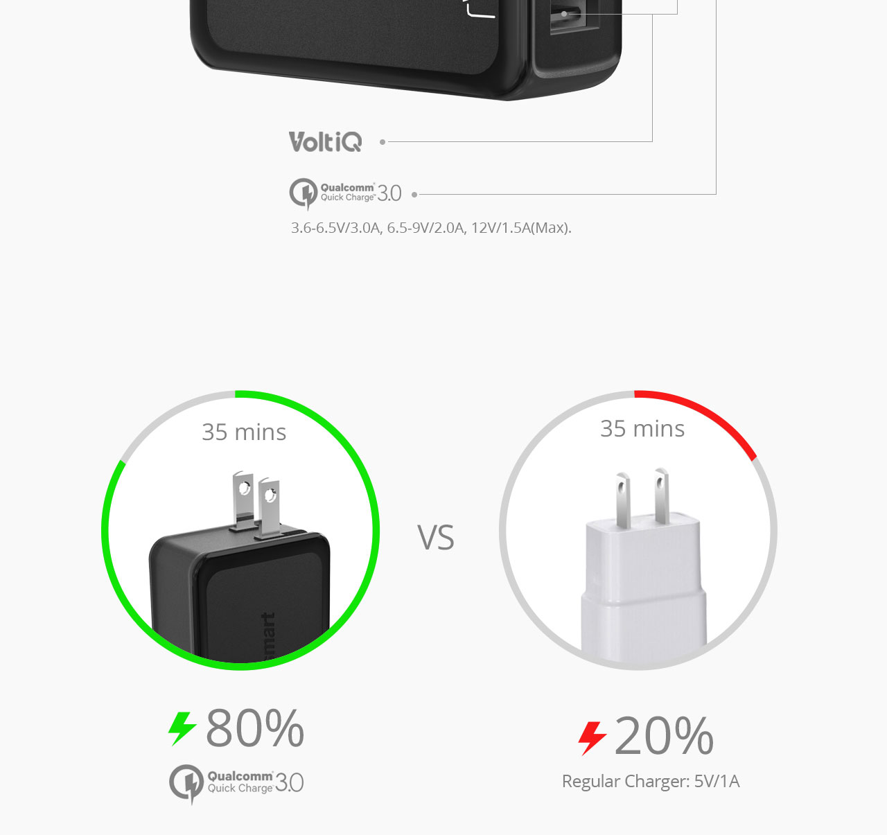 Tronsmart Quick Charge 3.0 USB Wall Travel Charger 42W 1 and 2 VoltIQ Ports Quick Charge Port Compatible With Quick Charge 2.0 - US Plug