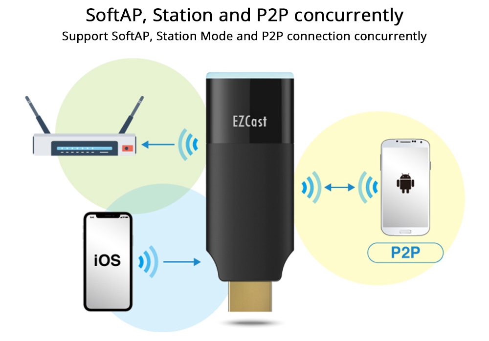 Ezcast2 wifi display 4K/30P Miracast(Android,Windows)DLNA and Airplay(IOS) 2.4G+5G WIFI