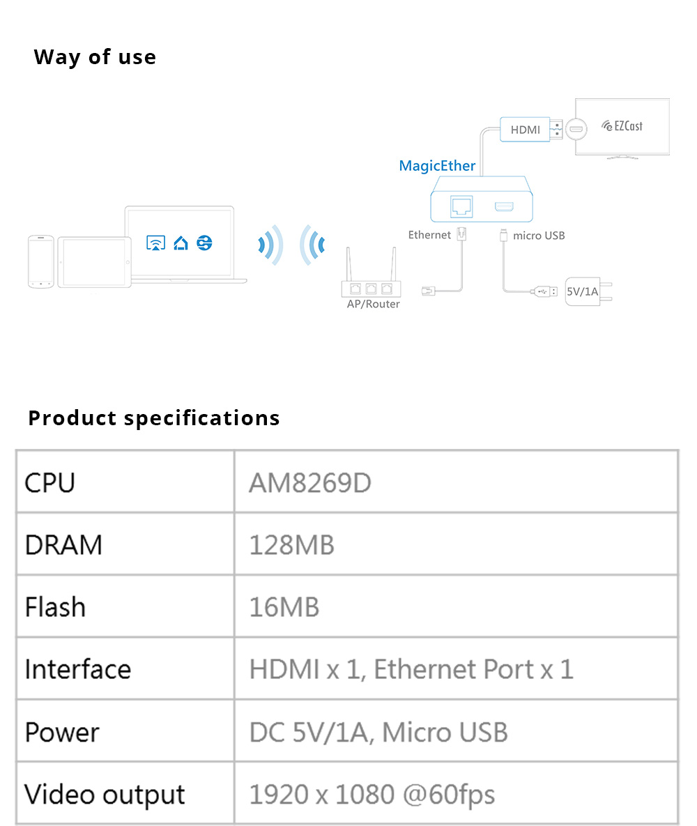 EZCast AM8269D 16MB Flash 128 Dram Ethernet to HDMI Cable Google Assistant Alexa for Windows/macOS/Android/iOS - White