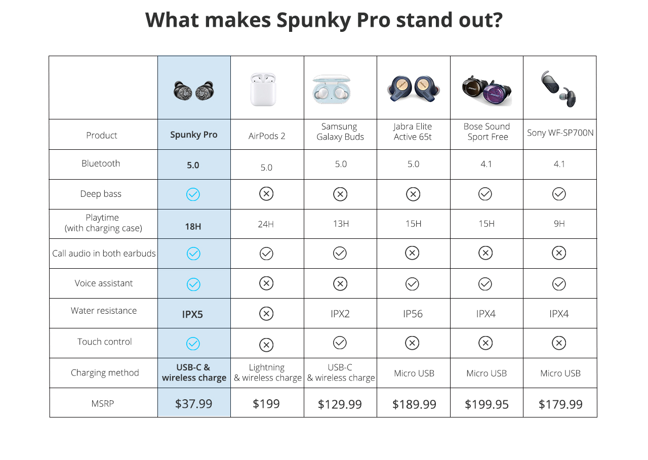 Tronsmart Spunky Pro Bluetooth 5.0 TWS Earbuds Wireless Charging IPX5 Water Resistant