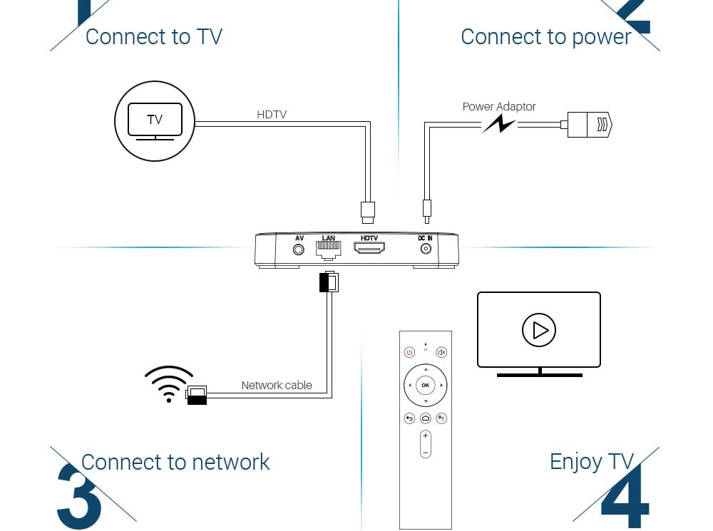 MECOOL KM3 Amlogic S905X2 Android 9.0 DDR4 4GB eMMC 64GB 4K TV Box with Voice Control Dual Band WiFi LAN Bluetooth USB 3.0