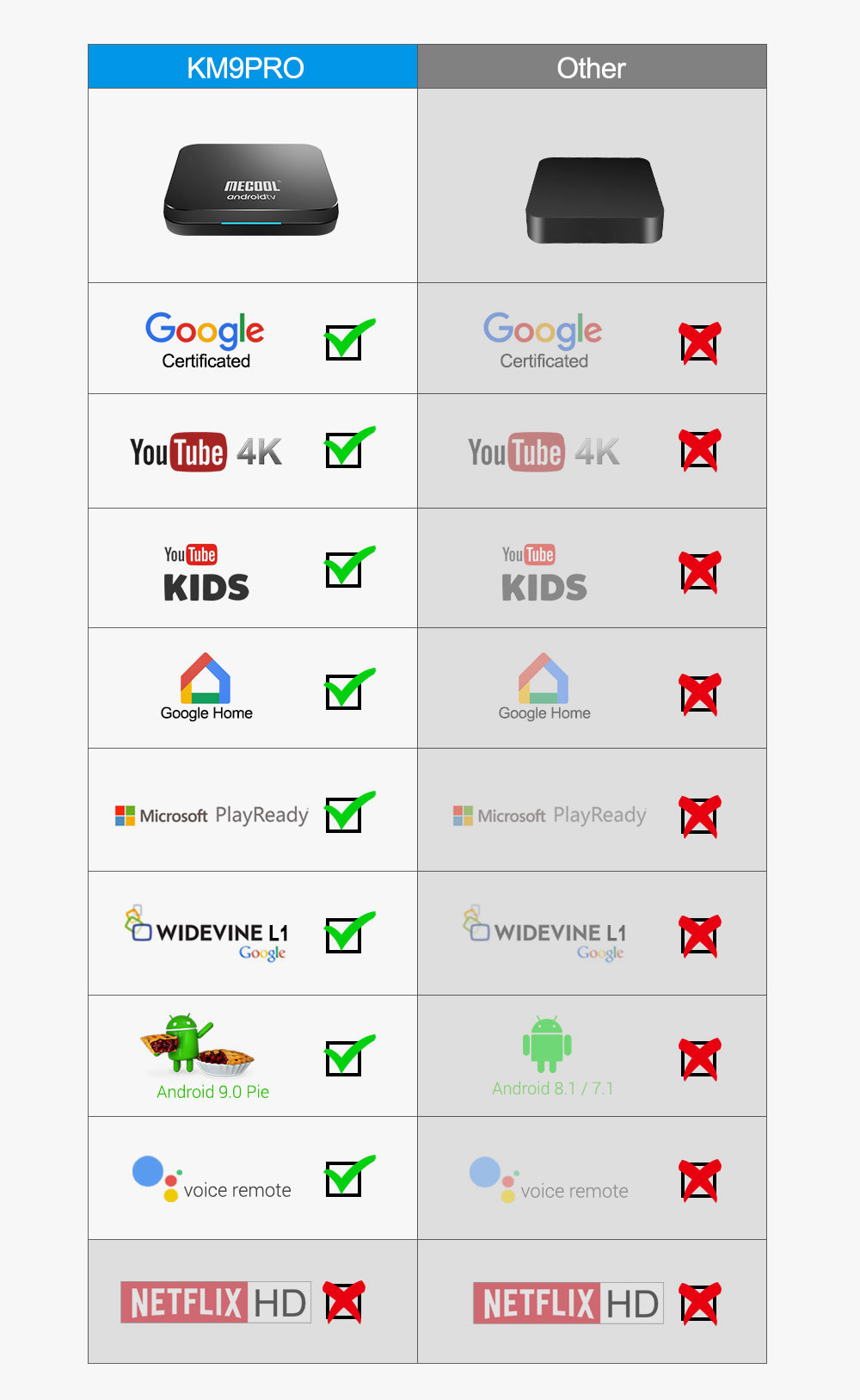 MECOOL KM9 Pro Google Certified Amlogic S905X2 Android TV 9.0 OS 4GB DDR4 32GB eMMC YouTube 4K TV Box with Voice Remote Dual Band WiFi LAN Bluetooth USB 3.0