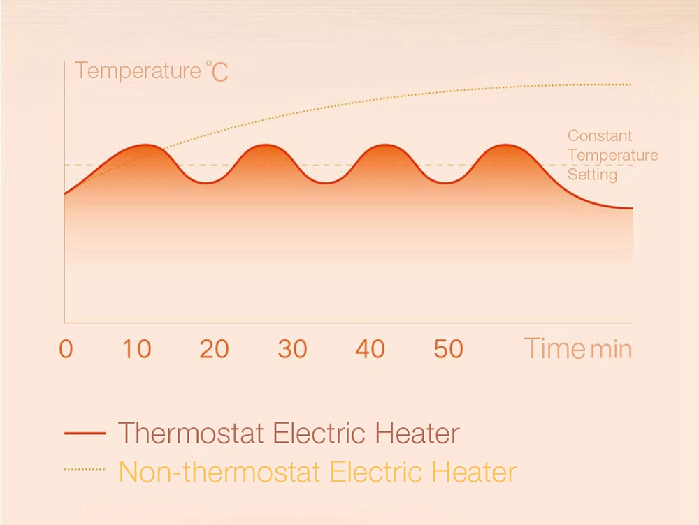 Xiaomi MIJIA Smart Electric Heater Warming Fan Air Conditioner Heating 2200W 3 Gears Temperature Control Plate IPX4 Waterproof Thermostat Version - White