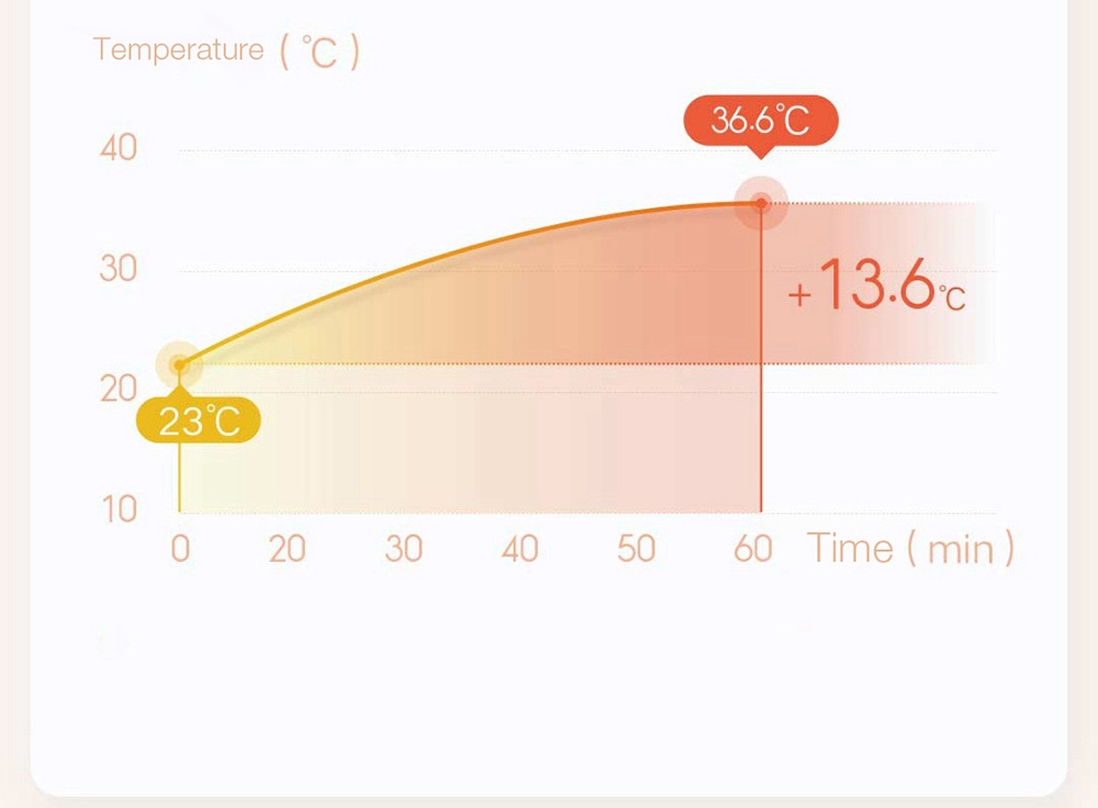Xiaomi MIJIA Smart Electric Heater Warming Fan Air Conditioner Heating 2200W 3 Gears Temperature Control Plate IPX4 Waterproof Thermostat Version - White