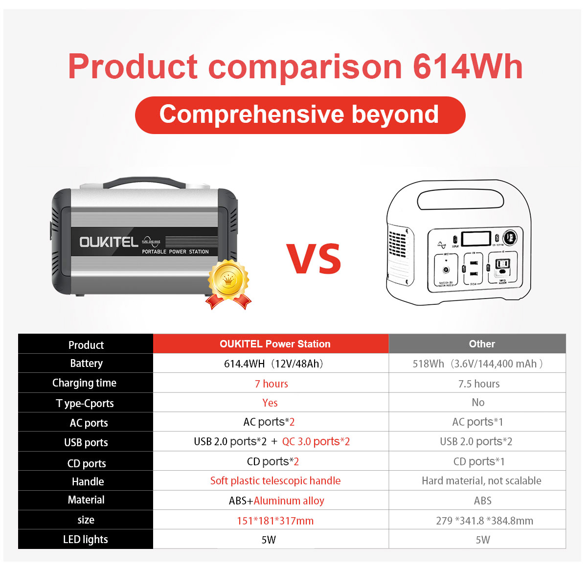 OUKITEL CN505 Portable Power Station 614Wh/500W with Pure Sine Wave and Solar Fast Charging - Black