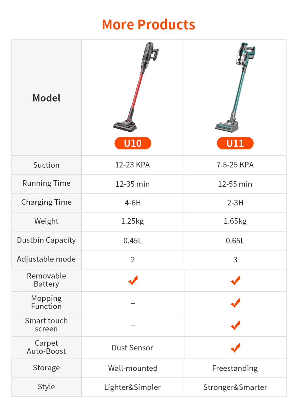Ultenic U10 Cordless Vacuum Cleaner 25Kpa Suction 2200mAh Battery 35Mins Runtime Intelligent Dust Sensor Removable Battery with LED Lamp - Red