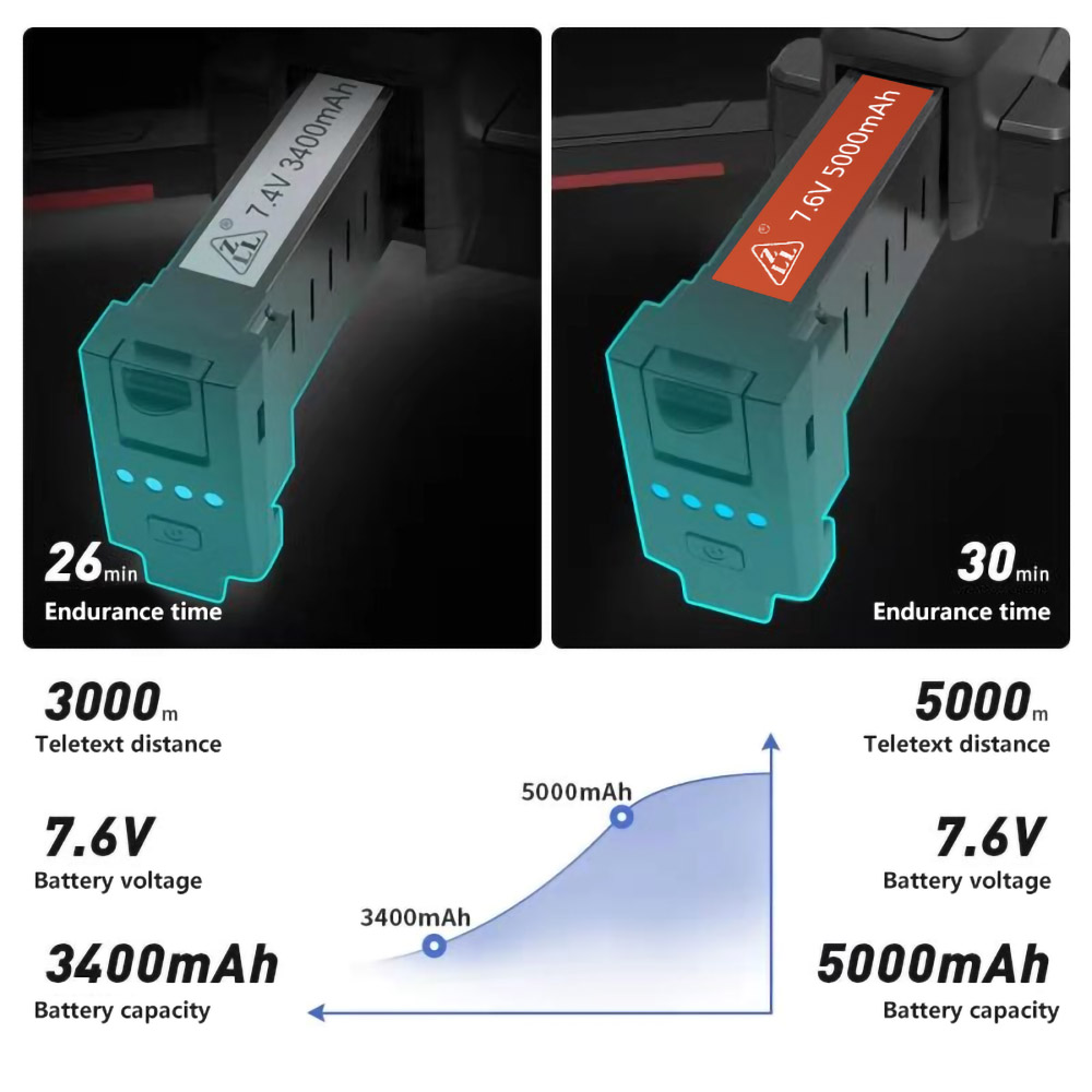 ZLL SG906 MAX1 Upgraded 5000mAh Beast 3+4K 5G WIFI 3KM FPV with 3-Axis Obstacle Avoidance Brushless RC Drone-1 Battery