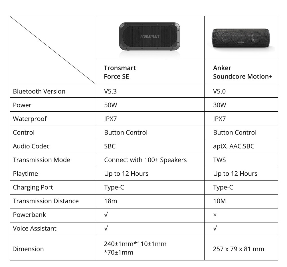 Tronsmart Force SE 50W Bluetooth 5.0 Speaker, IPX7 Waterproof, NFC, TuneConn Technology, SoundPulse Audio, Voice Assistant, 12H Playtime