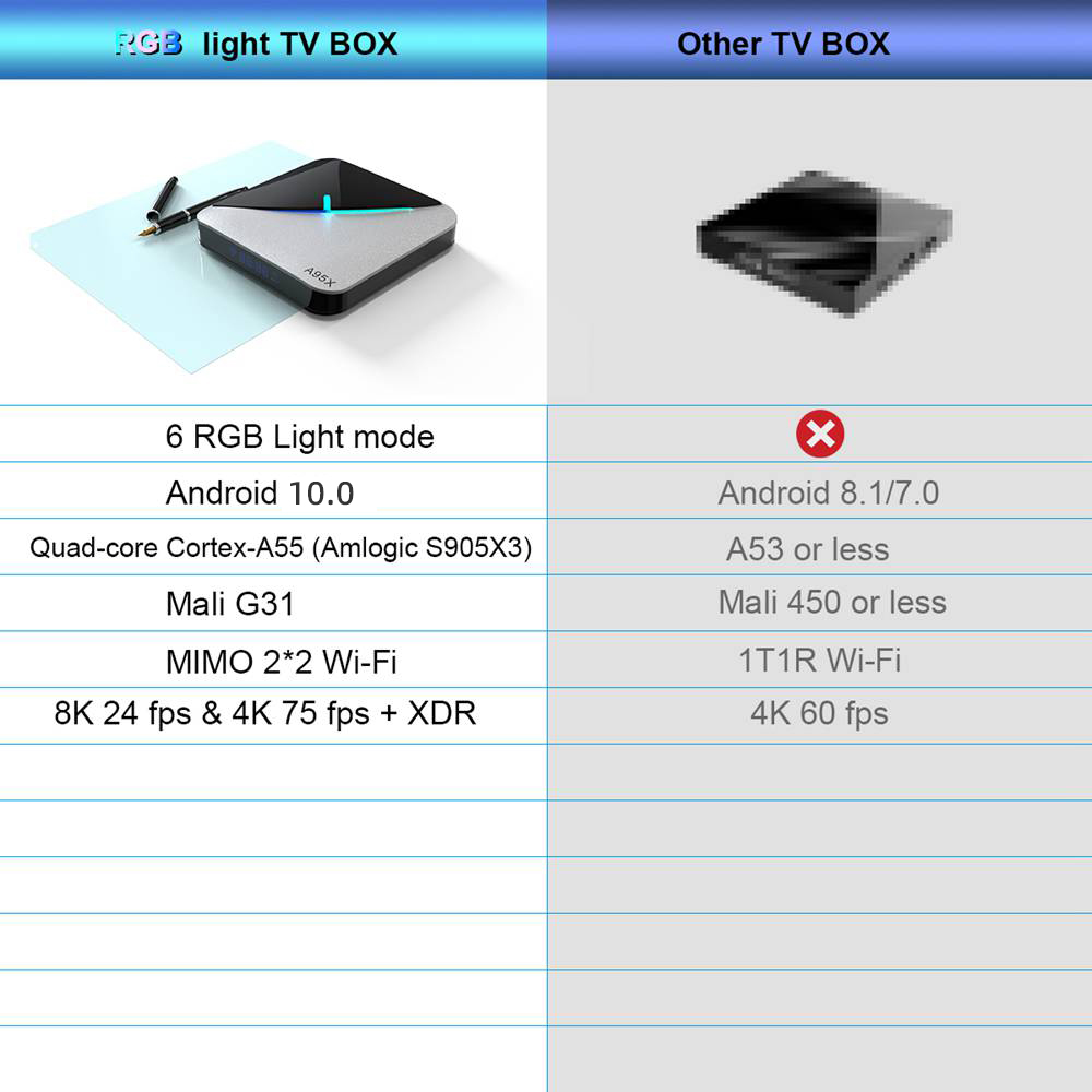 A95X F3 Air Amlogic S905x3 2GB/16GB Android 10 8K Video Decode TV Box RGB Light 2.4G+5G MIMO WiFi Bluetooth LAN USB3.0 4K Youtube
