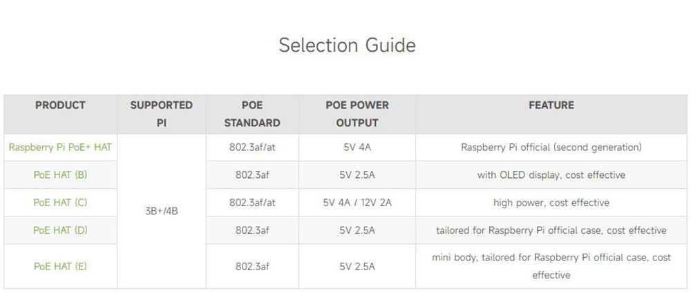 Waveshare Power over Ethernet HAT (E) for Raspberry Pi 3B+/4B, 802.3af-Compliant, 65 x 32mm