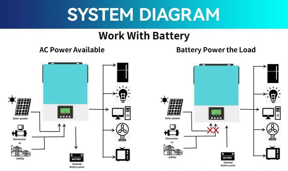 DAXTROMN 2400W Off Grid Solar Inverter, 24V DC 80A MPPT Solar Charger, 450V DC PV Input