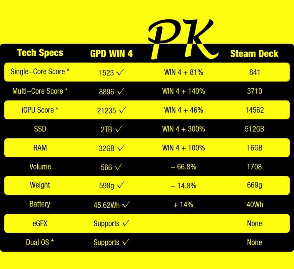 (Free Gift Bag and Brush) GPD WIN 4 Gaming Laptop Handheld, 6'' 1080P Screen, AMD Ryzen 7 6800U, 16GB DDR5 1TB SSD, Windows 11 Home 64bit OS White - US
