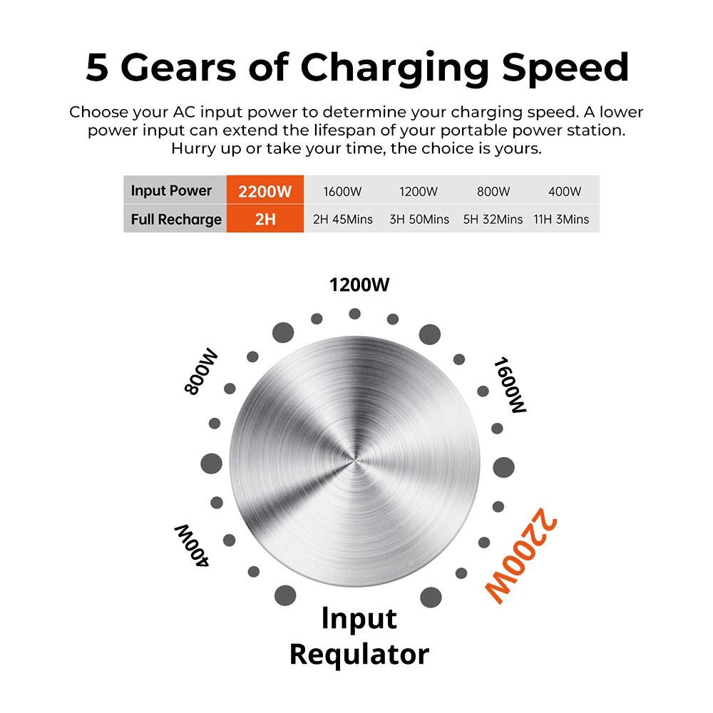 FOSSiBOT F3600 Portable Power Station + FOSSiBOT SP420 420W Solar Panel, 3840Wh LiFePO4 Solar Generator, 3600W AC Output, 2000W Max Solar Charge, Fully Recharge in 1.5 Hours, 13 Output Ports, LCD Screen, Removable Flashlight Torch, 3W LED Light