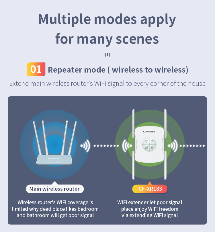 COMFAST CF-XR183 Wireless Router Repeater up to 1200M 4*2dBi Antennas WiFi Signal Repeater, WiFi 6 - EU