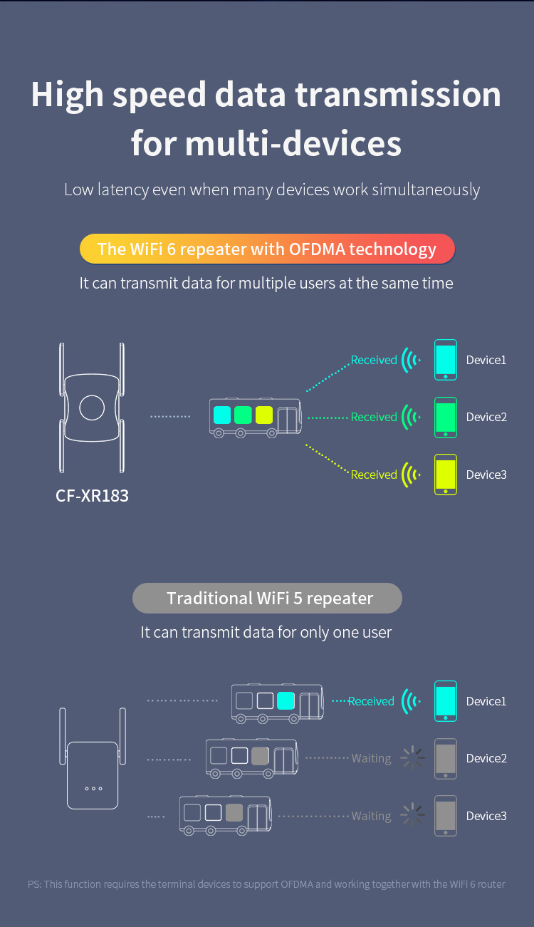 COMFAST CF XR183 Wireless Router Repeater EU