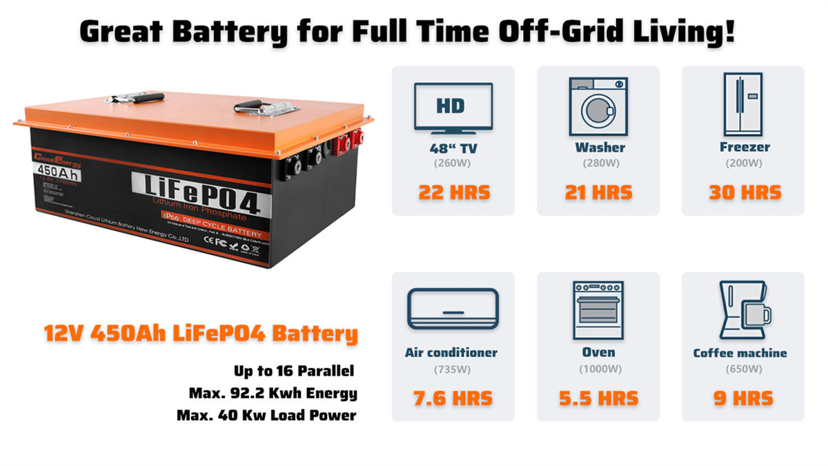 Cloudenergy 12V 450Ah LiFePO4 Battery Pack Backup Power, 5760Wh Energy, 6000+ Cycles, Built-in 200A BMS, Support in Series/Parallel, Perfect for Replacing Most of Backup Power, RV, Boats, Solar, Trolling motor, Off-Grid