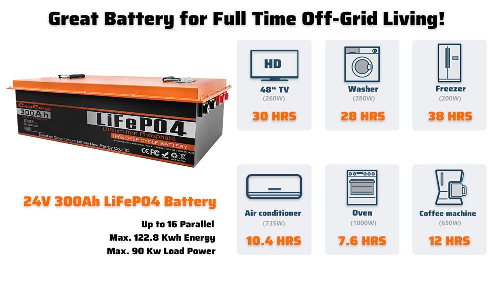 Cloudenergy 24V 300Ah LiFePO4 Battery Pack Backup Power, 7680Wh Energy, 6000+ Cycles, Built-in 200A BMS