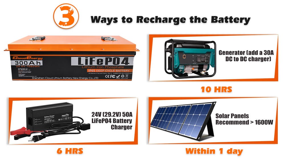 Cloudenergy 24V 300Ah LiFePO4 Battery Pack Backup Power, 7680Wh Energy, 6000+ Cycles, Built-in 200A BMS