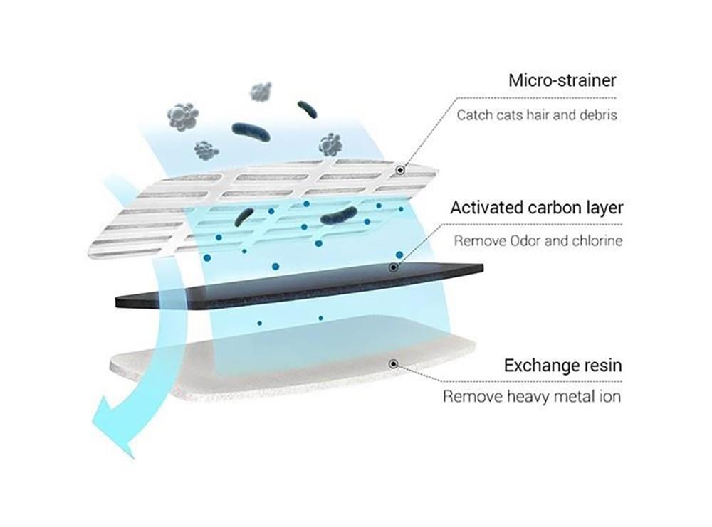 Fluffee Pet Water Fountain Smart Sensor Version, 2 Water Flow Modes, 2L Capacity, Low Noise, Faucet Shape - EU Plug