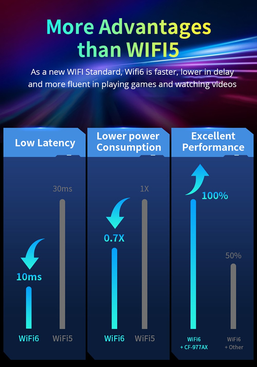 COMFAST 977AX Wireless WiFi Adapter E-Sports WiFi Dongle, 5374Mbps Tri-Band WiFi 6, USB 3.0 Plug and Play, Drive Free, WPA3 Encryption, Supports AP Mode