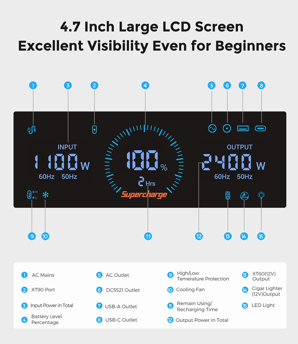 FOSSiBOT F2400 Portable Power Station, 2048Wh/640000mAh LiFePO4 Battery, 2400W(4600W Peak) Solar Generator, 3xAC RV Car USB Type-C QC3.0 PD DC5521 Pure Sine Wave Full Outlets, 1.5 Hours Fast Charging, MPPT Charge Controller BMS - Black