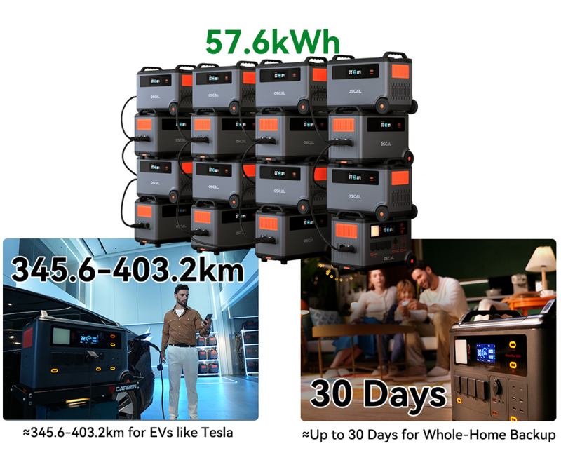 Oscal PowerMax 3600 Rugged Power Station + Oscal BP3600 3600Wh Extra Battery Pack, 3600Wh to 57600Wh LiFePO4 Battery, 14 Outlets, 5 LED Light Modes, Morse Code Signal