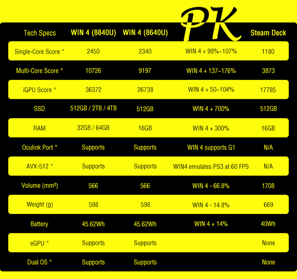 GPD Win 4 (2024) 6-inch Handheld Game Laptop, AMD Ryzen 7 8840U, 8 Cores Up to 5.1GHz, 32GB RAM 2TB SSD, WiFi 6 Bluetooth 5.2, 1*USB 4 1*Full-featured USB-C 1*Charing Only USB-C 1*Oculink 3*USB 3.2 1*HDMI 1*MicroSD Slot 1*RJ45 - EU Plug