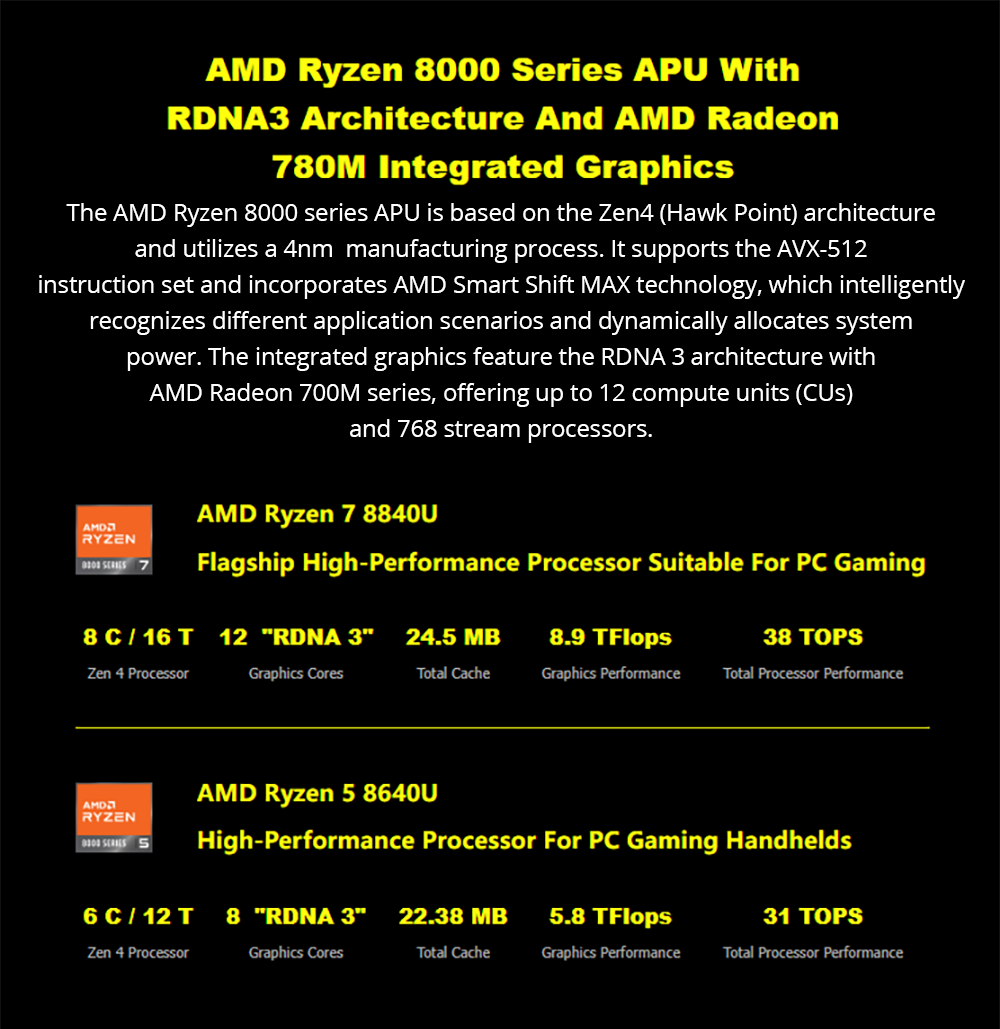 GPD Win 4 (2024) 6-inch Handheld Game Laptop, AMD Ryzen 7 8840U, 8 Cores Up to 5.1GHz, 32GB RAM 2TB SSD, WiFi 6 Bluetooth 5.2, 1*USB 4 1*Full-featured USB-C 1*Charing Only USB-C 1*Oculink 3*USB 3.2 1*HDMI 1*MicroSD Slot 1*RJ45 - EU Plug