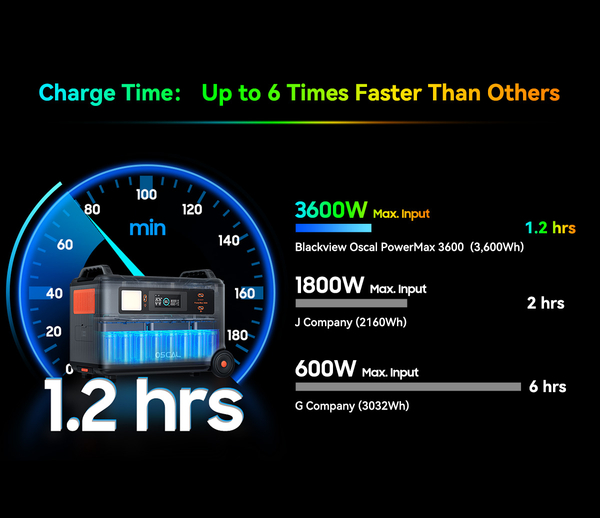 Blackview Oscal PowerMax 3600 Rugged Power Station, 3600Wh to 57600Wh LiFePO4 Battery, 14 Outlets, 5 LED Light Modes, Morse Code Signal
