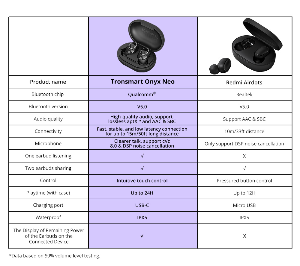 Refurbished Tronsmart Onyx Neo True Wireless Earbuds TWS Bluetooth 5.0 with Qualcomm aptX, HiFi, Noise Cancelling, 24H Playtime, Mic